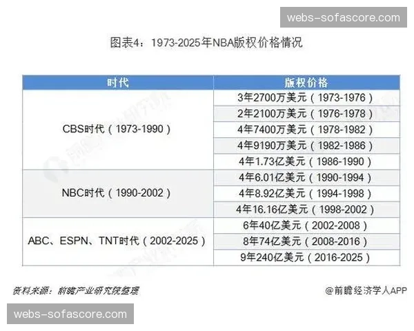 NBA数字媒体收入持续增长，传统电视转播面临挑战