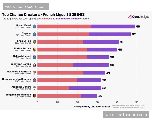 OPTA数据：法甲成为欧洲五大联赛中场均拦截次数最多的联赛